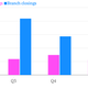 Image for article titled American bank branches are closing faster than new ones are opening